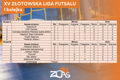 I kolejka XV Złotowskiej Ligi Futsalu - wyniki