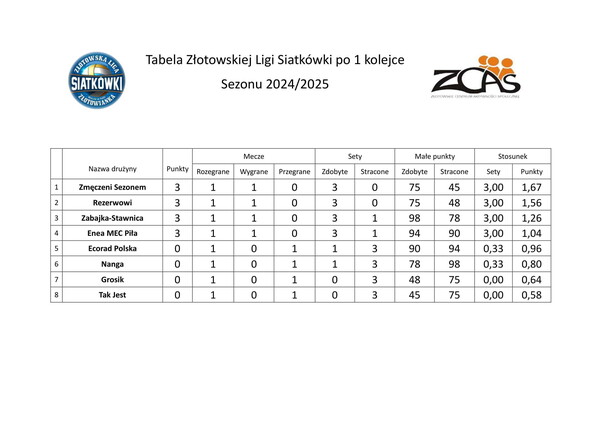 Tabela Złotowskiej Ligi Siatkówki po 1 kolejce Sezonu 2024/2025