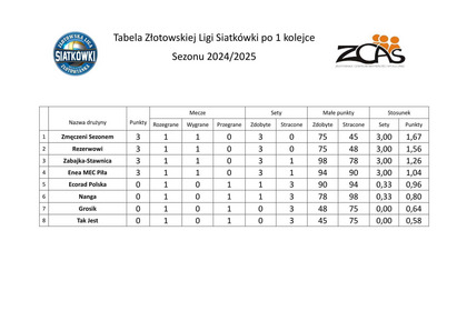 Tabela Złotowskiej Ligi Siatkówki po 1 kolejce Sezonu 2024/2025